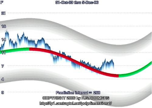 F one year projection - F one year projection