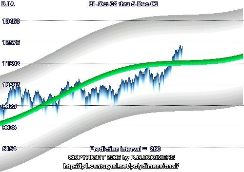 DJIA  1 year projection trend and trading range - DJIA 1 year projection trend and trading range
