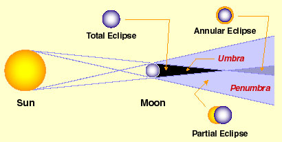 Solar Eclipse - Solar eclipse