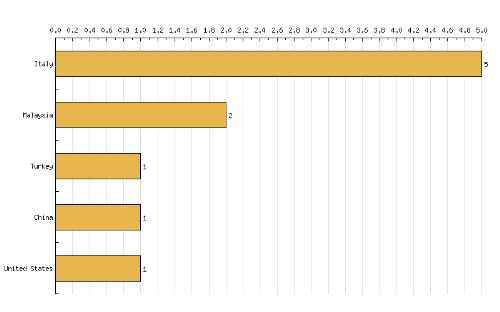 chart - chart