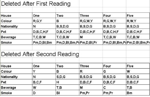 First two stages of solving. - After Preparing a grid you have to delete what is not relevant.