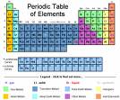 Periodic Table of the Elements - The periodic table of the elements helps us to learn about all the different properties of the elements, their mass, etc. 