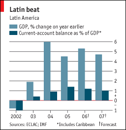 Economist Graph - Latin America is accustomed to giddy boom-bust cycles. What makes recent growth more unusual is that it coincides with a current-account surplus (see chart) and low and falling inflation (down on average from 6.1% in 2005 to 4.8% this year). That holds out hope that it will be more sustainable.
