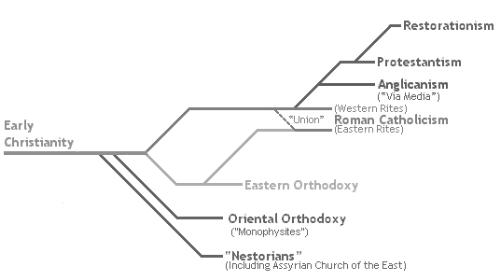 christianity - timeline of christianity groups