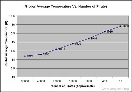 graph corelation between global warming and pirate - graph corelation between global warming and pirates