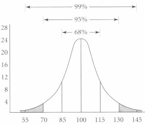 IQ distribution - IQ distribution picture
