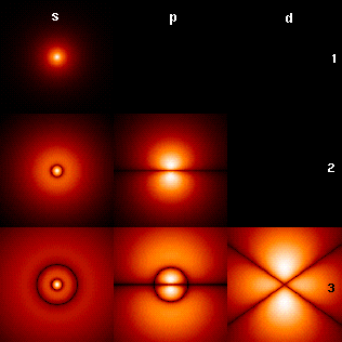 hydrogen atom orbital -  What is Quantum Physics?   Does the thought of quantum physics send a chill down your spine, just like the words calculus, differential equations, and -gasp- organic chemistry? You may not even think that quantum physics is a serious science, like the more familiar Newtonian physics. Just relax! I'm sure you're comfortable with regular physics, which describes the way that matter interacts with other matter, i.e. gravity, velocity, etc. If not, maybe you should check out my regular Interactive Physics site. Anyway, quantum physics is just the physics of the incredibly small. While Newtonian physics can suitably describe the orbit of the planets or the energy transformations during a game of pool, quantum physics describes how electrons surround the nucleus of the atom and other subatomic actions. At this point, you may be thinking that there's not that big of a difference between these two sciences. Hey, both explain how matter interacts with other matter, so what's the big deal? The difference is that the common laws of physics begin to deteriorate on small scales. For example, Nippendenso (Japan Electric) built a car that's only half a millimeters long. One could easily mistake it for a grain of rice if not for its gold color. At the scale of 1 to 1000, physics is already changing. Oil would now gum up the engine, and the tires wouldn't have enough traction to move the car.     Quantum physics tries to explain the behavior of even smaller particles. These particles are things like electrons, protons, and neutrons. Quantum physics even describes the particles which make these particles! That's right; the model of an atom that you were taught in high-school is wrong. The electrons don't orbit like planets; they form blurred clouds of probabilities around the nucleus. Protons and neutrons? They're each made of three quarks, each with its own 'flavor' and one of three 'colors'. Lets not forget the gluons, the even smaller particles that hold this mess together when they collect and form glueballs (not a very original name). Why weren't you told about this already? Were you fluent in calculus when you took general chemistry? The quantum model of the atom is much more complex than the traditional model, so most teachers save that stuff for college. (But this doesn't mean that you can't have a basic understanding and impress your friends!) The reason that quantum physics needs complex math to explain the behaviors and properties of small particles is that the world of these subatomic particles is a very bizarre one, filled with quantum probabilities and organized chaos. For example, the exact position and velocity of an electron is very hard to find because attempts to'see' it involve bouncing other particles off of it. By doing this, you've just changed the electron's velocity, so your data is useless. What quantum physics does is give us the statistical probability of the electron's location at any one moment. By learning how these particles act, scientists can better understand the matter which makes up the universe, and the way it behaves (or misbehaves). Quantum physics even plays a part in blackholes, where regular physics is thrown out the window and then some!I'm currently working on a list of quantum physics terms. It may or may not be done soon.
