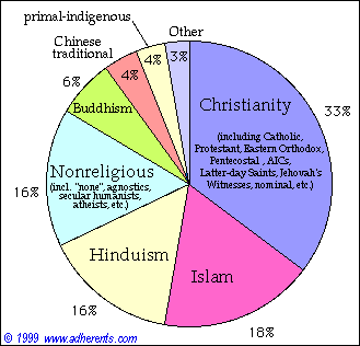 World religion - Graffic of world religion