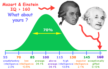 iq - IQ of Mozart and Einstein