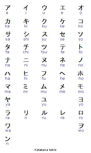 Katakana table - This table was borrowed from www.japan-guide.com/e/e2048.html Katakana table - This table was borrowed from www.japan-guide.com/e/e2048.html