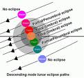 lunar eclipses - it iells you about the types of eclipses