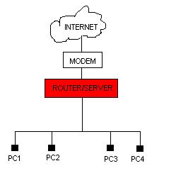 network configuration - The red is the computer you should put the program to analize or managed your bandwith in and out.